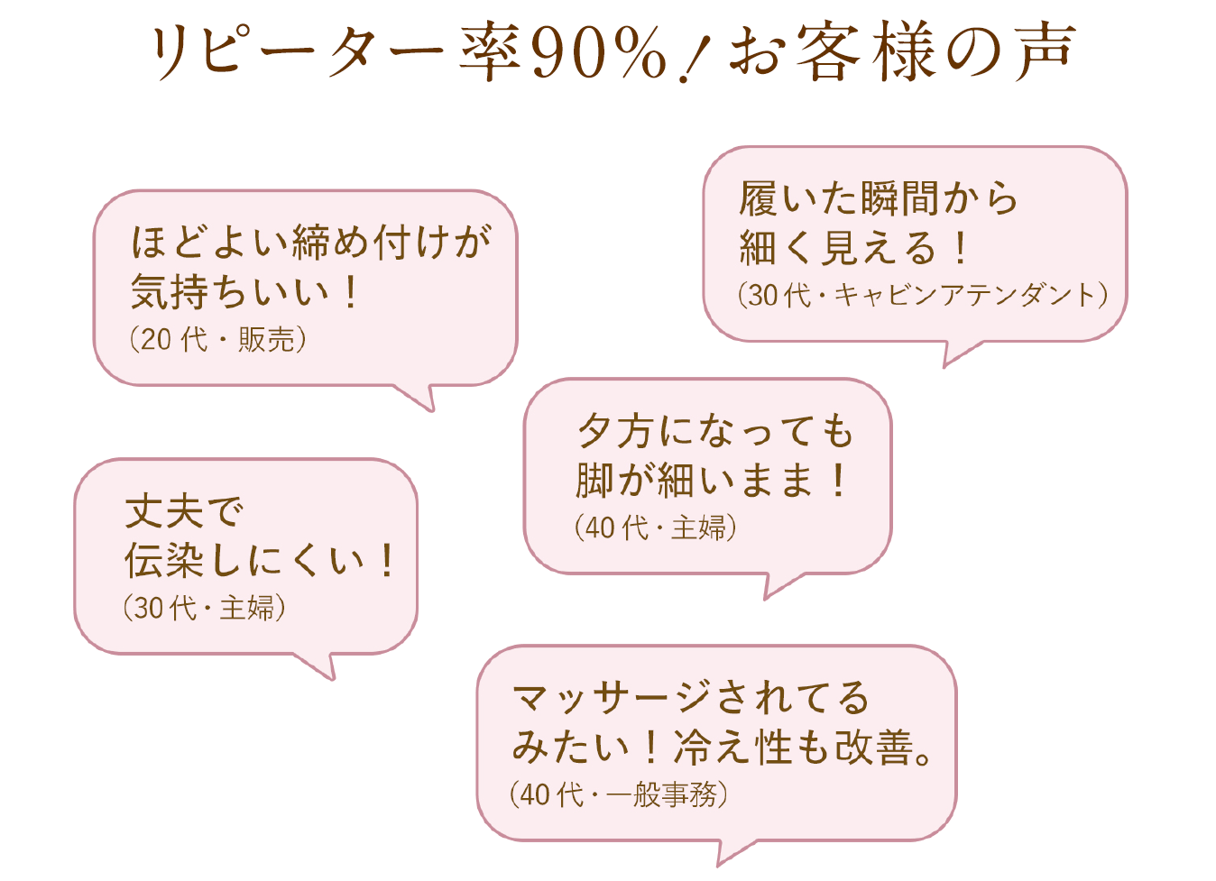 メディカル ステイフィット リピーター率90％ お客様の声